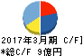 イーブックイニシアティブジャパン キャッシュフロー計算書 2017年3月期 イーブックイニシアティブジャパン キャッシュフロー計算書 2017年3月期