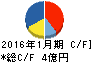 OSGコーポレーション キャッシュフロー計算書 2016年1月期 OSGコーポレーション キャッシュフロー計算書 2016年1月期