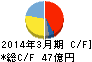 キトー キャッシュフロー計算書 2014年3月期 キトー キャッシュフロー計算書 2014年3月期