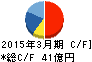 セントラルスポーツ キャッシュフロー計算書 2015年3月期 セントラルスポーツ キャッシュフロー計算書 2015年3月期