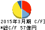 モスフードサービス キャッシュフロー計算書 2015年3月期 モスフードサービス キャッシュフロー計算書 2015年3月期