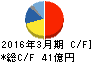 MARUWA キャッシュフロー計算書 2016年3月期 MARUWA キャッシュフロー計算書 2016年3月期