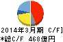 マキタ キャッシュフロー計算書 2014年3月期 マキタ キャッシュフロー計算書 2014年3月期