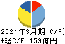 大阪製鐵 キャッシュフロー計算書 2021年3月期