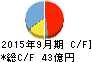 EPSホールディングス キャッシュフロー計算書 2015年9月期 EPSホールディングス キャッシュフロー計算書 2015年9月期