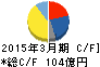 日本プラスト キャッシュフロー計算書 2015年3月期 日本プラスト キャッシュフロー計算書 2015年3月期