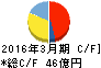 ゴールドウイン キャッシュフロー計算書 2016年3月期 ゴールドウイン キャッシュフロー計算書 2016年3月期