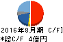 プラップジャパン キャッシュフロー計算書 2016年8月期 プラップジャパン キャッシュフロー計算書 2016年8月期