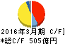 ミネベアミツミ キャッシュフロー計算書 2016年3月期 ミネベアミツミ キャッシュフロー計算書 2016年3月期