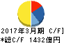 住友金属鉱山 キャッシュフロー計算書 2017年3月期 住友金属鉱山 キャッシュフロー計算書 2017年3月期