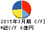 ハチバン キャッシュフロー計算書 2015年3月期 ハチバン キャッシュフロー計算書 2015年3月期