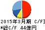 新晃工業 キャッシュフロー計算書 2015年3月期 新晃工業 キャッシュフロー計算書 2015年3月期