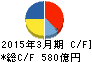 大王製紙 キャッシュフロー計算書 2015年3月期 大王製紙 キャッシュフロー計算書 2015年3月期