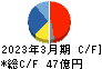 キムラユニティー キャッシュフロー計算書 2023年3月期