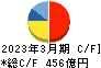 日本テレビホールディングス キャッシュフロー計算書 2023年3月期