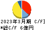 宇野澤組鐵工所 キャッシュフロー計算書 2023年3月期