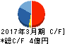 エコナックホールディングス キャッシュフロー計算書 2017年3月期 エコナックホールディングス キャッシュフロー計算書 2017年3月期