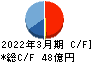 駒井ハルテック キャッシュフロー計算書 2022年3月期