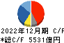 日本たばこ産業 キャッシュフロー計算書 2022年12月期