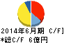 エーワン精密 キャッシュフロー計算書 2014年6月期 エーワン精密 キャッシュフロー計算書 2014年6月期