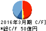 日本リーテック キャッシュフロー計算書 2016年3月期 日本リーテック キャッシュフロー計算書 2016年3月期