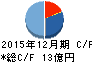 フジコピアン キャッシュフロー計算書 2015年12月期 フジコピアン キャッシュフロー計算書 2015年12月期