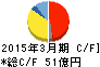 共栄タンカー キャッシュフロー計算書 2015年3月期 共栄タンカー キャッシュフロー計算書 2015年3月期