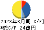 ニッポン高度紙工業 キャッシュフロー計算書 2023年6月期