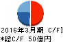 兼松エレクトロニクス キャッシュフロー計算書 2016年3月期 兼松エレクトロニクス キャッシュフロー計算書 2016年3月期
