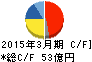 デンヨー キャッシュフロー計算書 2015年3月期 デンヨー キャッシュフロー計算書 2015年3月期