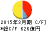 豊田合成 キャッシュフロー計算書 2015年3月期 豊田合成 キャッシュフロー計算書 2015年3月期