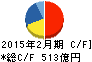 ライフコーポレーション キャッシュフロー計算書 2015年2月期 ライフコーポレーション キャッシュフロー計算書 2015年2月期