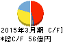 北川鉄工所 キャッシュフロー計算書 2015年3月期 北川鉄工所 キャッシュフロー計算書 2015年3月期