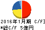 きんえい キャッシュフロー計算書 2016年1月期 きんえい キャッシュフロー計算書 2016年1月期