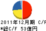 三菱鉛筆 キャッシュフロー計算書 2011年12月期 三菱鉛筆 キャッシュフロー計算書 2011年12月期