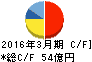 ニチレキ キャッシュフロー計算書 2016年3月期 ニチレキ キャッシュフロー計算書 2016年3月期