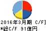 ドウシシャ キャッシュフロー計算書 2016年3月期 ドウシシャ キャッシュフロー計算書 2016年3月期