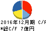 不二精機 キャッシュフロー計算書 2016年12月期 不二精機 キャッシュフロー計算書 2016年12月期