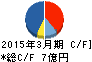 不二ラテックス キャッシュフロー計算書 2015年3月期 不二ラテックス キャッシュフロー計算書 2015年3月期