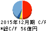 大和冷機工業 キャッシュフロー計算書 2015年12月期 大和冷機工業 キャッシュフロー計算書 2015年12月期