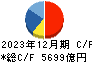 日本たばこ産業 キャッシュフロー計算書 2023年12月期