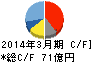 山洋電気 キャッシュフロー計算書 2014年3月期 山洋電気 キャッシュフロー計算書 2014年3月期