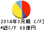 高周波熱錬 キャッシュフロー計算書 2014年3月期 高周波熱錬 キャッシュフロー計算書 2014年3月期