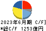 村田製作所 キャッシュフロー計算書 2023年6月期