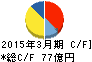 ファンケル キャッシュフロー計算書 2015年3月期 ファンケル キャッシュフロー計算書 2015年3月期
