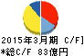 朝日放送 キャッシュフロー計算書 2015年3月期 朝日放送 キャッシュフロー計算書 2015年3月期