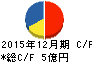ソフトブレーン キャッシュフロー計算書 2015年12月期 ソフトブレーン キャッシュフロー計算書 2015年12月期