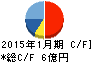 アマガサ キャッシュフロー計算書 2015年1月期 アマガサ キャッシュフロー計算書 2015年1月期