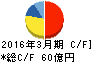 日本化学工業 キャッシュフロー計算書 2016年3月期 日本化学工業 キャッシュフロー計算書 2016年3月期