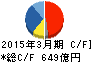 住友重機械工業 キャッシュフロー計算書 2015年3月期 住友重機械工業 キャッシュフロー計算書 2015年3月期
